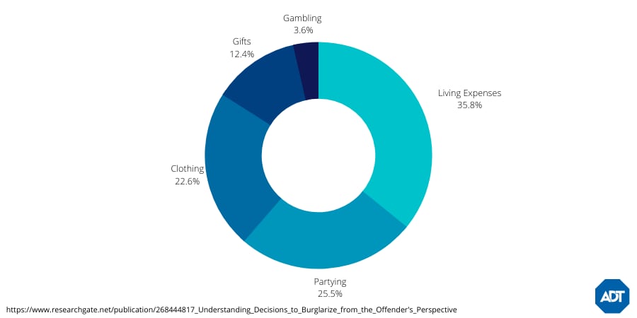 Chart of things bought with stolen goods